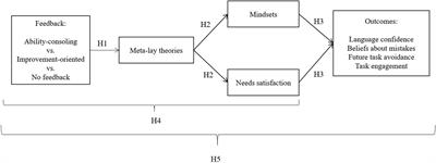 “Does My Teacher Believe I Can Improve?”: The Role of Meta-Lay Theories in ESL Learners’ Mindsets and Need Satisfaction